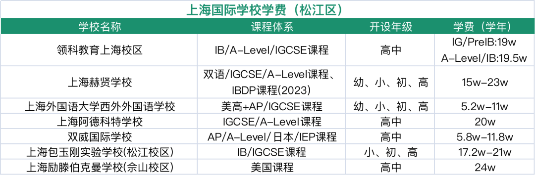 2024年上海16区国际学校盘点！