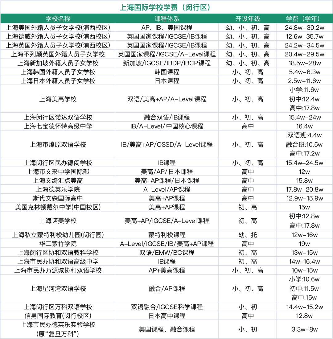 2024年上海16区国际学校盘点！