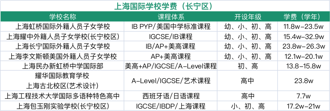 2024年上海16区国际学校盘点！