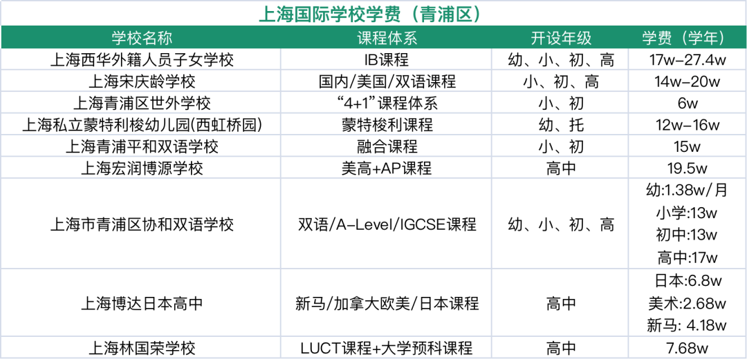 2024年上海16区国际学校盘点！