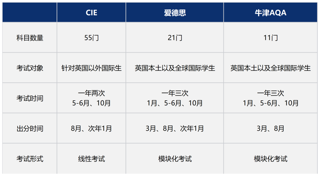 A-Level报名开启！一文梳理三大考试局夏考信息！