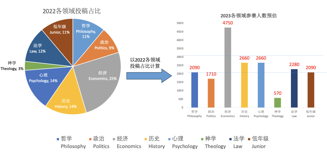 文科赛事天花板，去年报名人数激增！2024年John Locke竞赛即将开启？