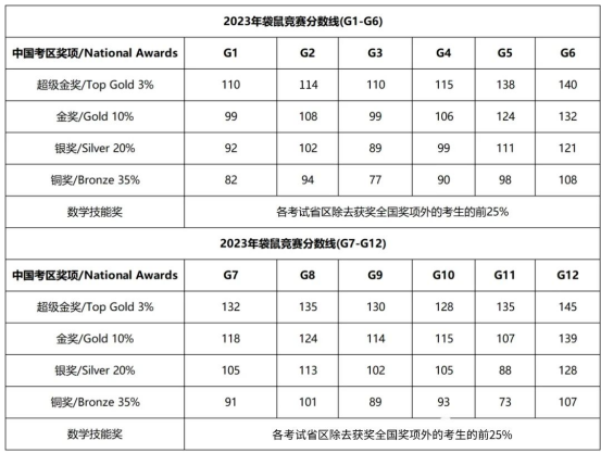 袋鼠数学竞赛评分标准是什么？获奖分数线是多少？