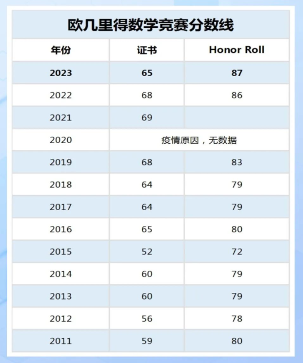 数学界托福 AMC平替：欧几里得2024报考指南、考点分析...看这篇就够了！