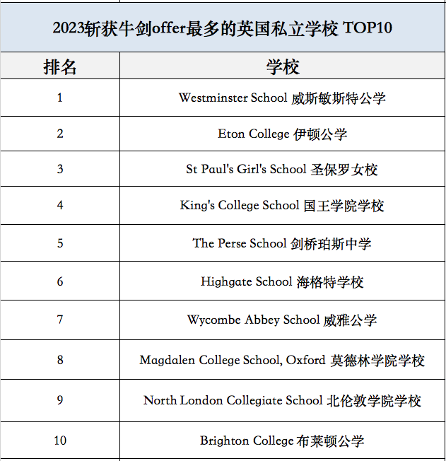 牛津放榜进行时！英国最受牛剑最青睐的私校是哪些？