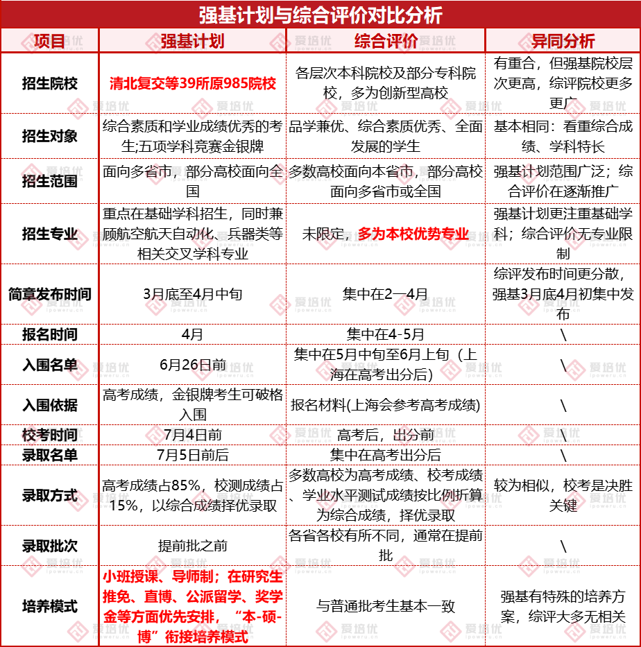 选对985，选错白辛苦！强基计划和综合评价应该这么选