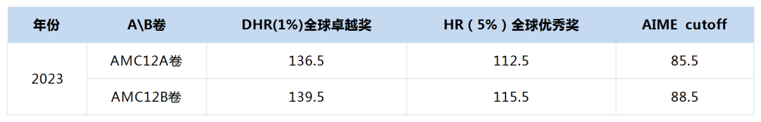 AMC12竞赛奖项分数线是多少？10-11年级需要补充哪些知识点？