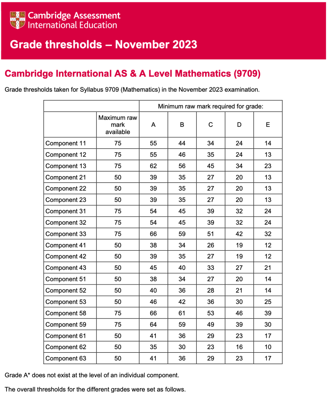 Alevel出分，深扒近3年分数线，我似乎发现了增加高分概率的秘密！