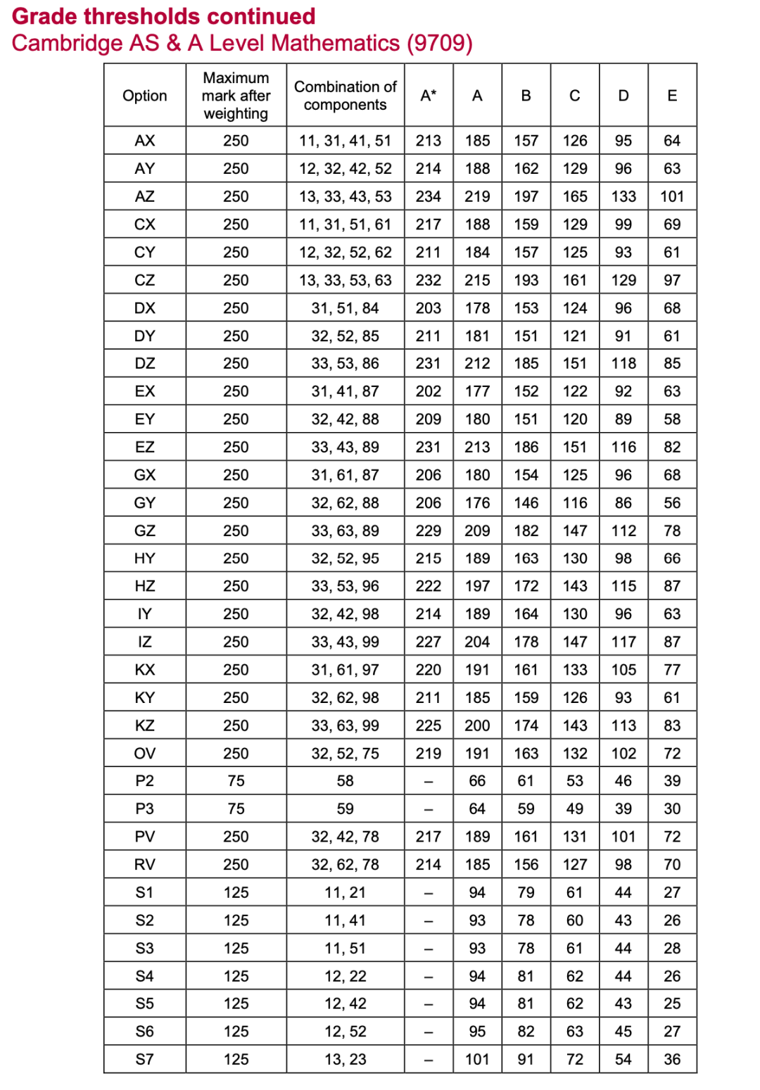 Alevel出分，深扒近3年分数线，我似乎发现了增加高分概率的秘密！