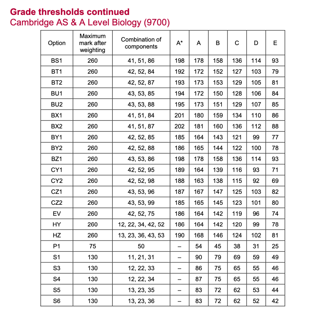 Alevel出分，深扒近3年分数线，我似乎发现了增加高分概率的秘密！