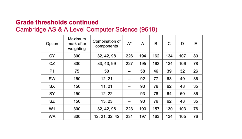 Alevel出分，深扒近3年分数线，我似乎发现了增加高分概率的秘密！