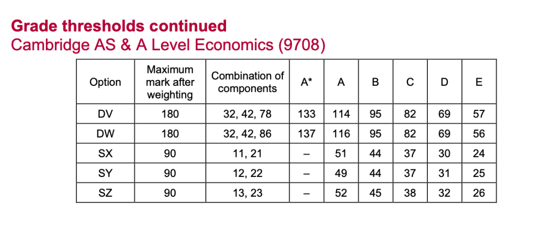 Alevel出分，深扒近3年分数线，我似乎发现了增加高分概率的秘密！