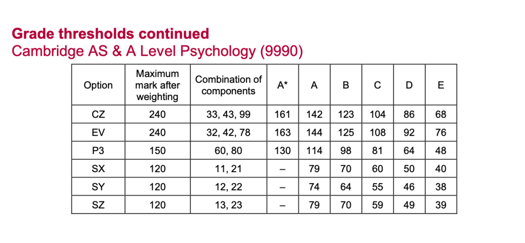 Alevel出分，深扒近3年分数线，我似乎发现了增加高分概率的秘密！