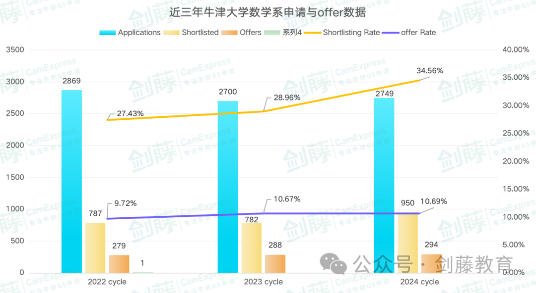 新鲜出炉！牛津数学系官方分析报告来啦，MAT究竟要多高才能稳拿offer？