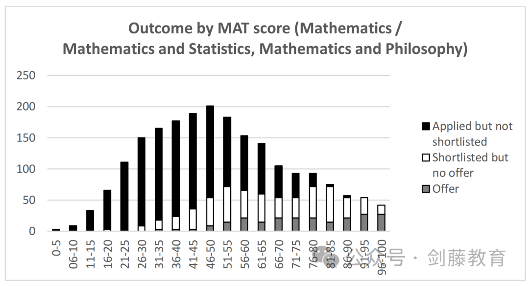 新鲜出炉！牛津数学系官方分析报告来啦，MAT究竟要多高才能稳拿offer？