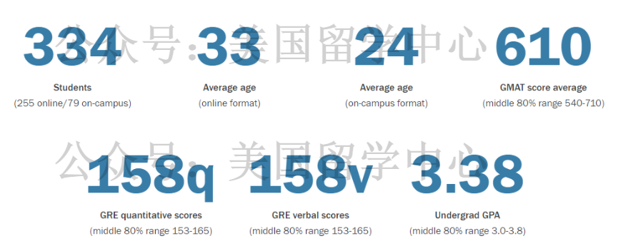 美国TOP30有哪些一年制硕士值得去？