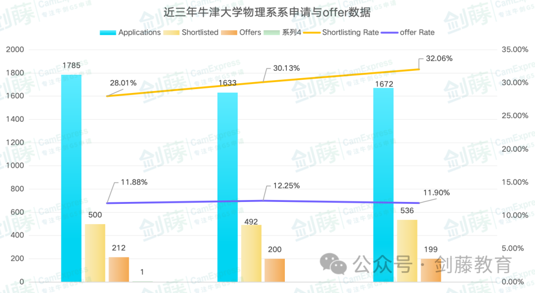 更新！牛津PAT官方详细分析报告出炉！牛津物理系公布更多录取细节！