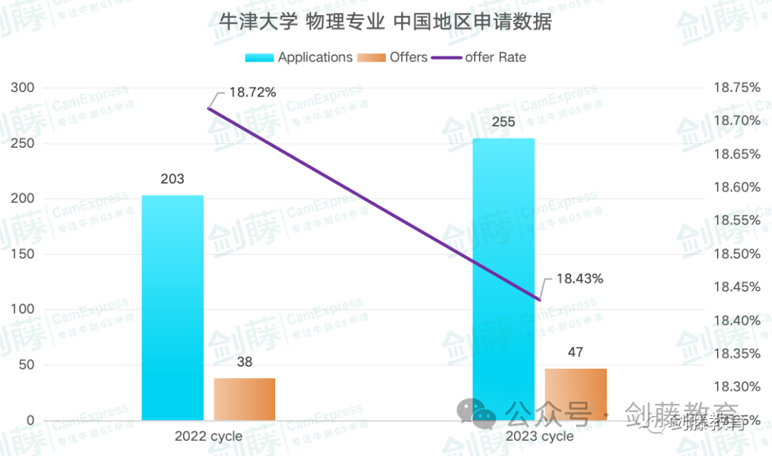 更新！牛津PAT官方详细分析报告出炉！牛津物理系公布更多录取细节！