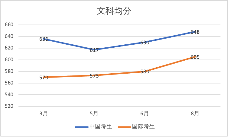 【SAT年度总结】2023年SAT机考复盘及今年备考建议