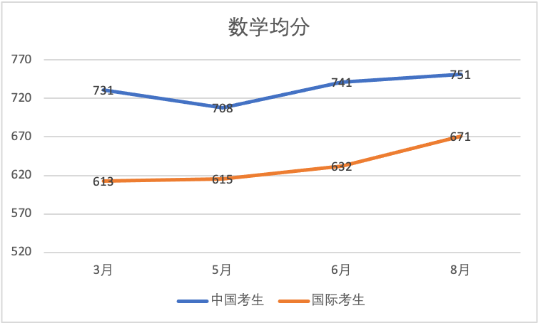 【SAT年度总结】2023年SAT机考复盘及今年备考建议