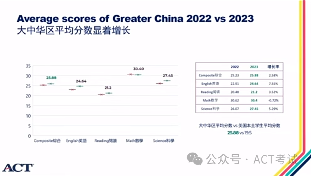 2023年ACT大中华区考生成绩年度报告