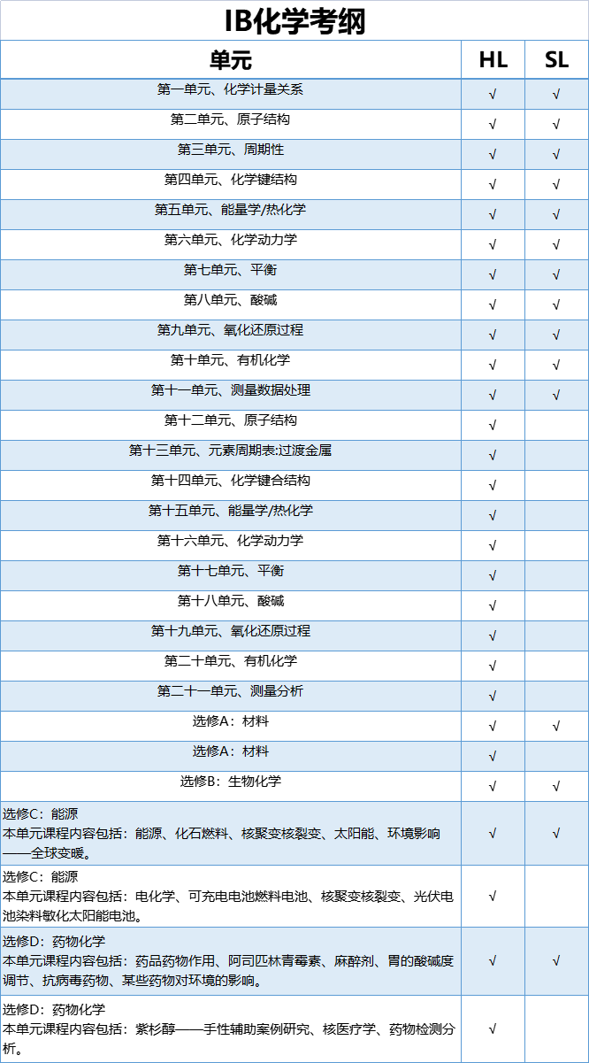 IB课程 | 数学 物理 化学学什么内容？附IB课程理科学习资料