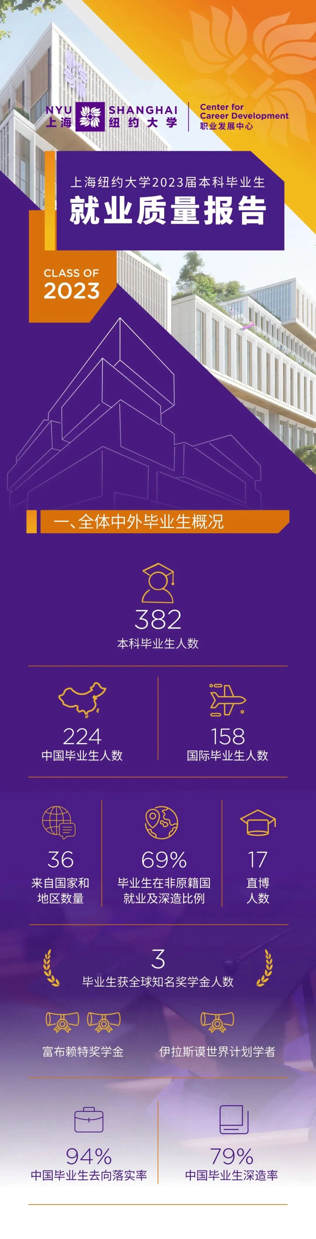 叫板昆山杜克！上海纽约大学发布2023年本科毕业生就业报告！