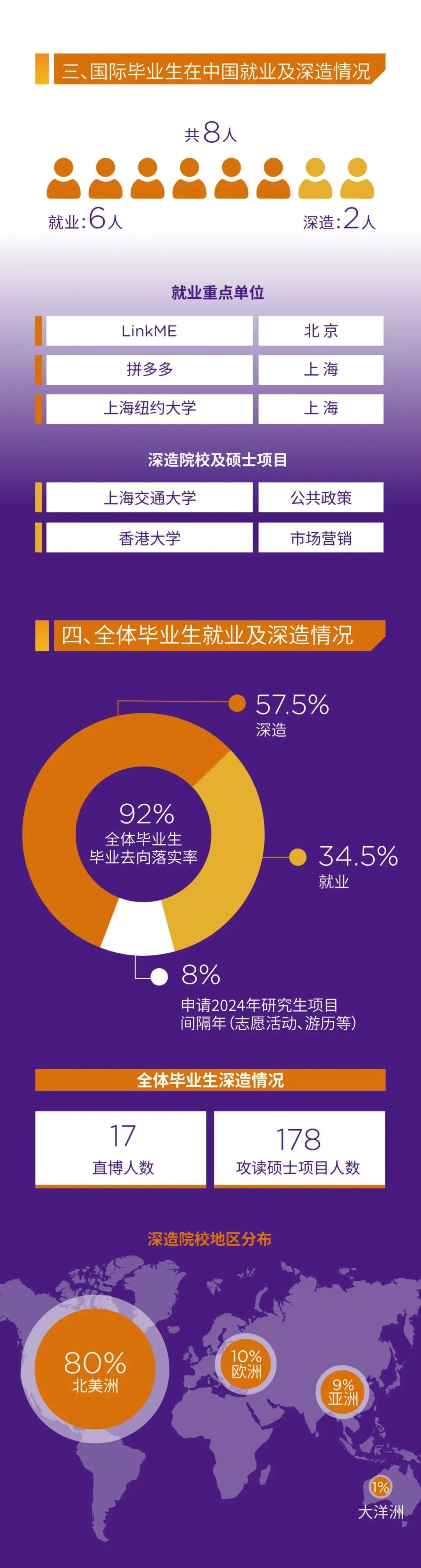 叫板昆山杜克！上海纽约大学发布2023年本科毕业生就业报告！