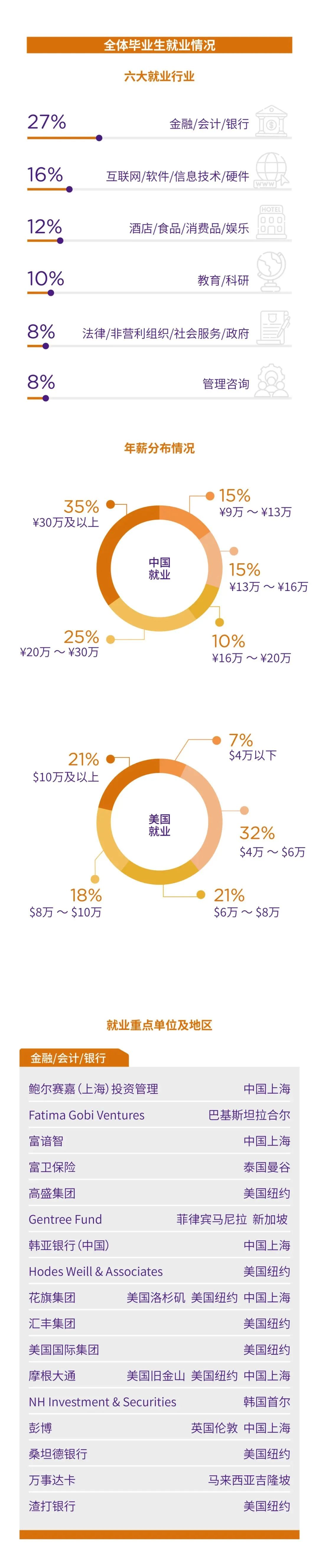 叫板昆山杜克！上海纽约大学发布2023年本科毕业生就业报告！