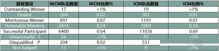 规则有变：如何参加2024年美赛（MCM/ICM）？