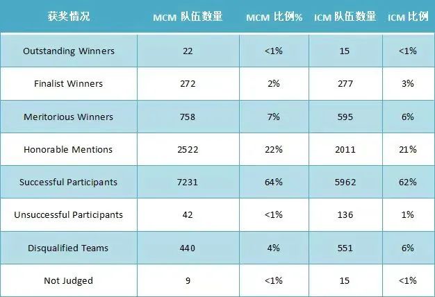 规则有变：如何参加2024年美赛（MCM/ICM）？