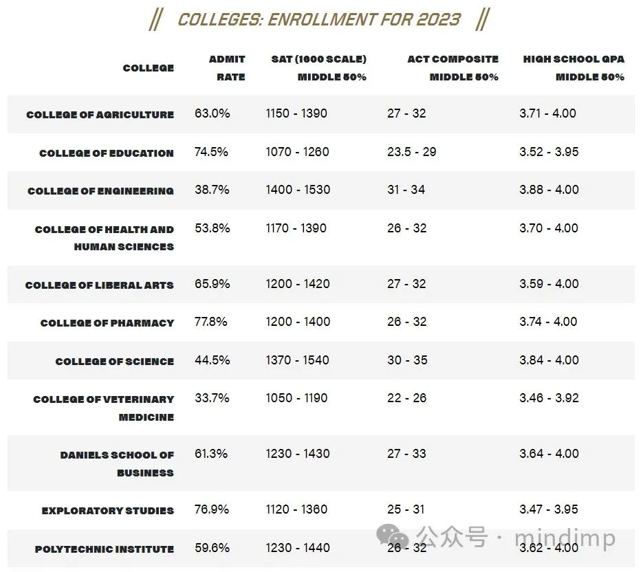 Top 50 美国大学的 EA 放榜：普渡大学有超五万人申请！冲刺 RD 截止日，这些学校还有机会~