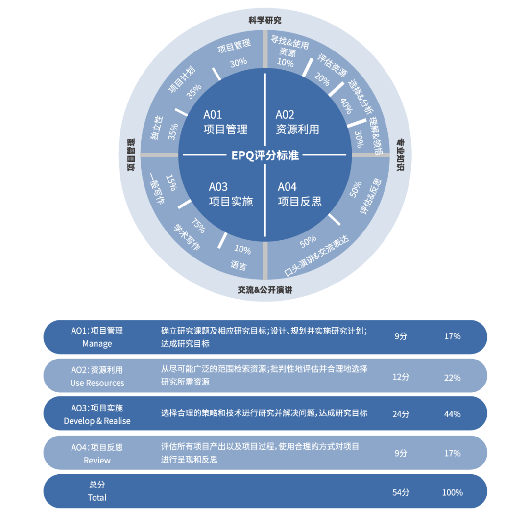 不用考试还能降分录取！快速拿高分的EPQ项目你必须了解一下！