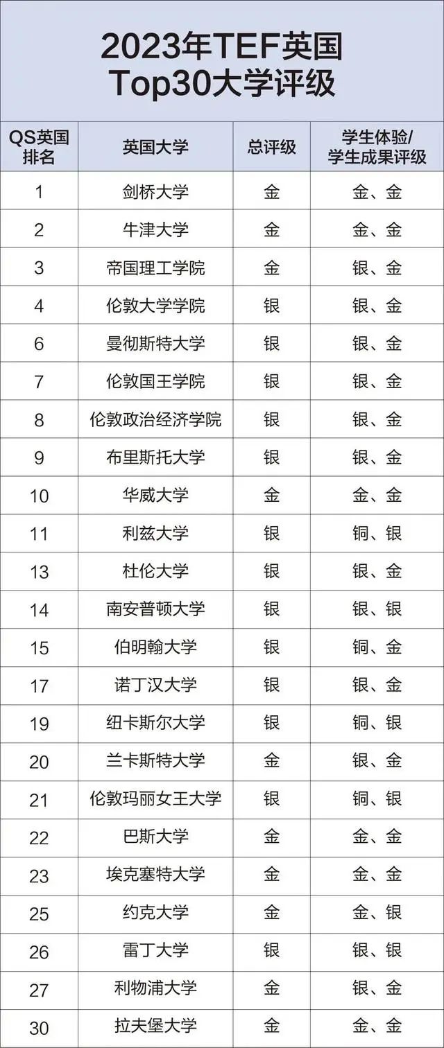 英政府发布最新英国大学教学体验(TEF)排名！择校又多了一个参考！