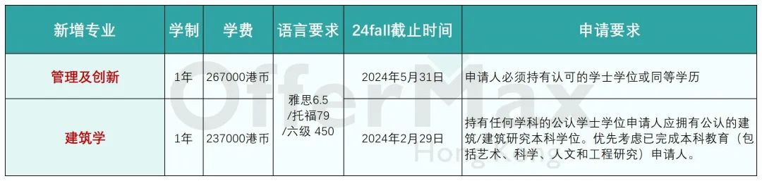 一篇汇总港校24Fall新增专业!!（41个新增专业整理）