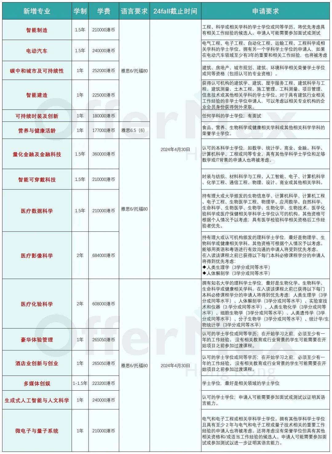 一篇汇总港校24Fall新增专业!!（41个新增专业整理）