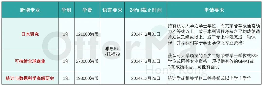 一篇汇总港校24Fall新增专业!!（41个新增专业整理）