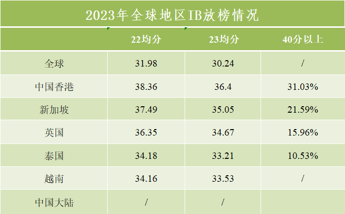 2023全球最佳IB学校TOP100排名公布，香港19所学校上榜-赢家英基学校协会是怎样神奇的存在？