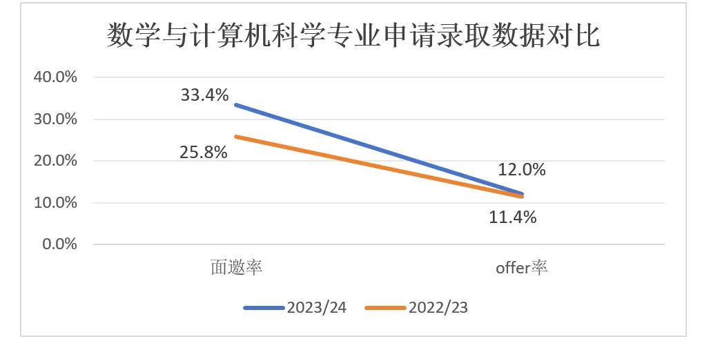 拿到牛津offer的他们有怎样的成绩？官方数据来啦！