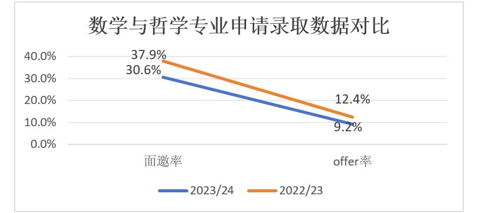 拿到牛津offer的他们有怎样的成绩？官方数据来啦！