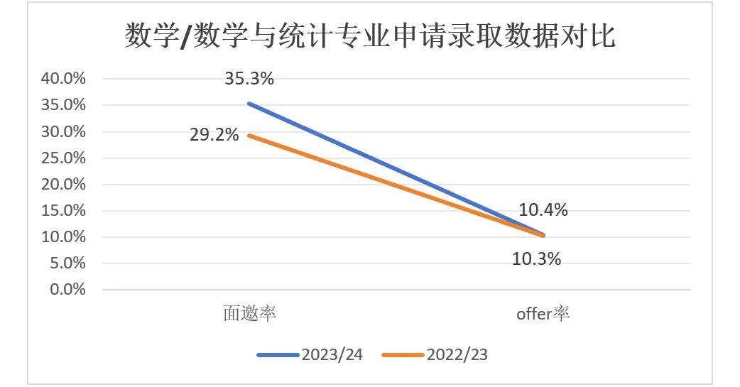 拿到牛津offer的他们有怎样的成绩？官方数据来啦！