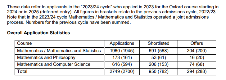 牛津数学、物理系火速更新2024申录数据，offer holder笔试成绩都上天了