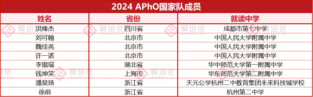 2024物理竞赛国家队名单正式出炉！13位同学将代表祖国登上国际赛场