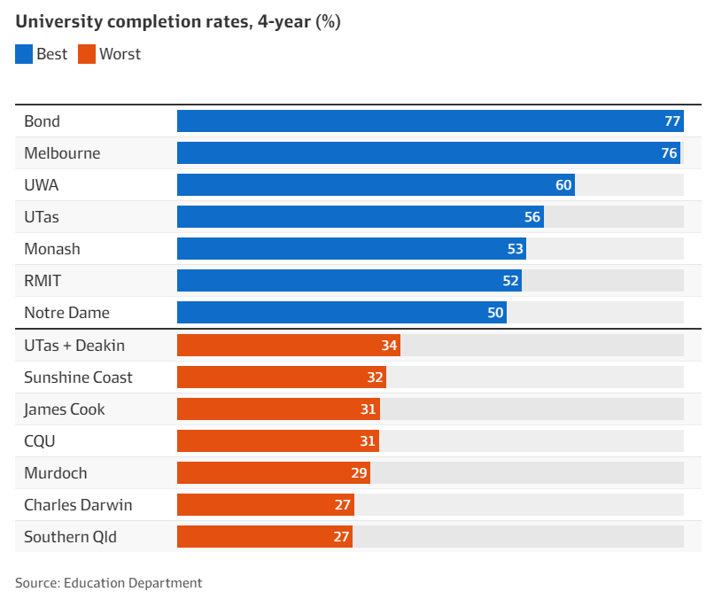 澳洲大学退学率创历史新高！