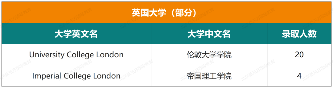 超全！四中国际校区近六年录取结果盘点