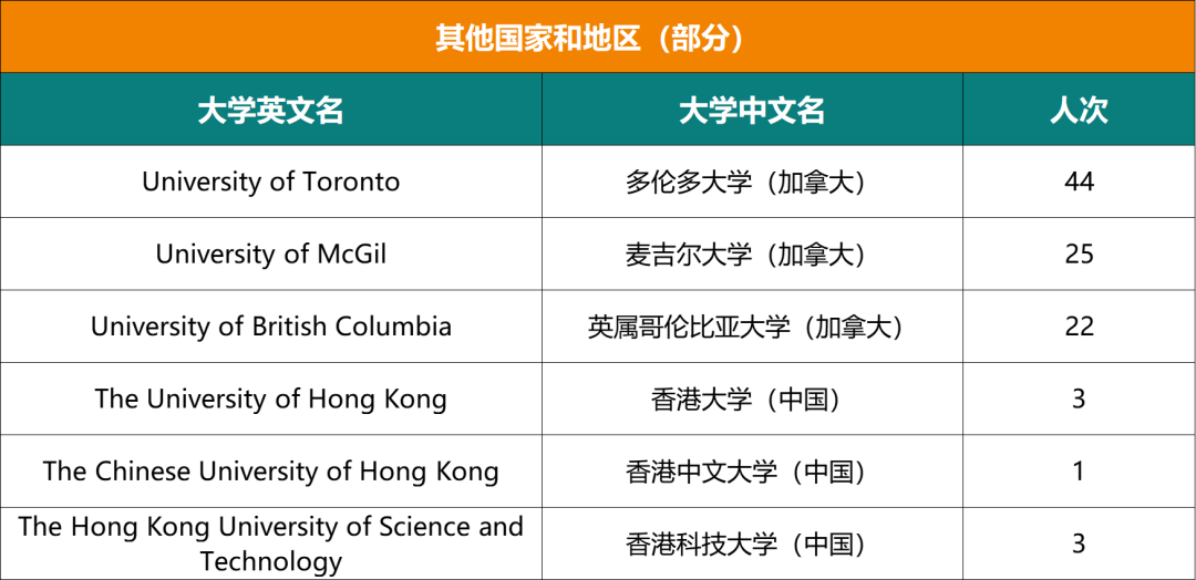 最新！人大附中ICC近六年录取结果超全汇总