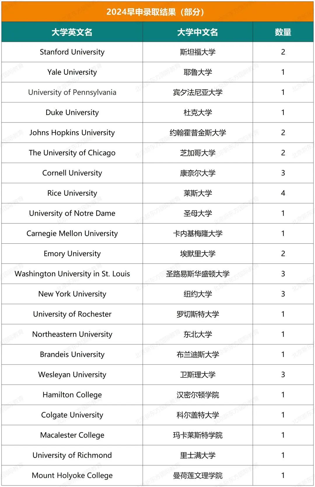 十一国际部五年大学录取结果超全揭秘（文中预约卡耐基梅隆大学学长说）