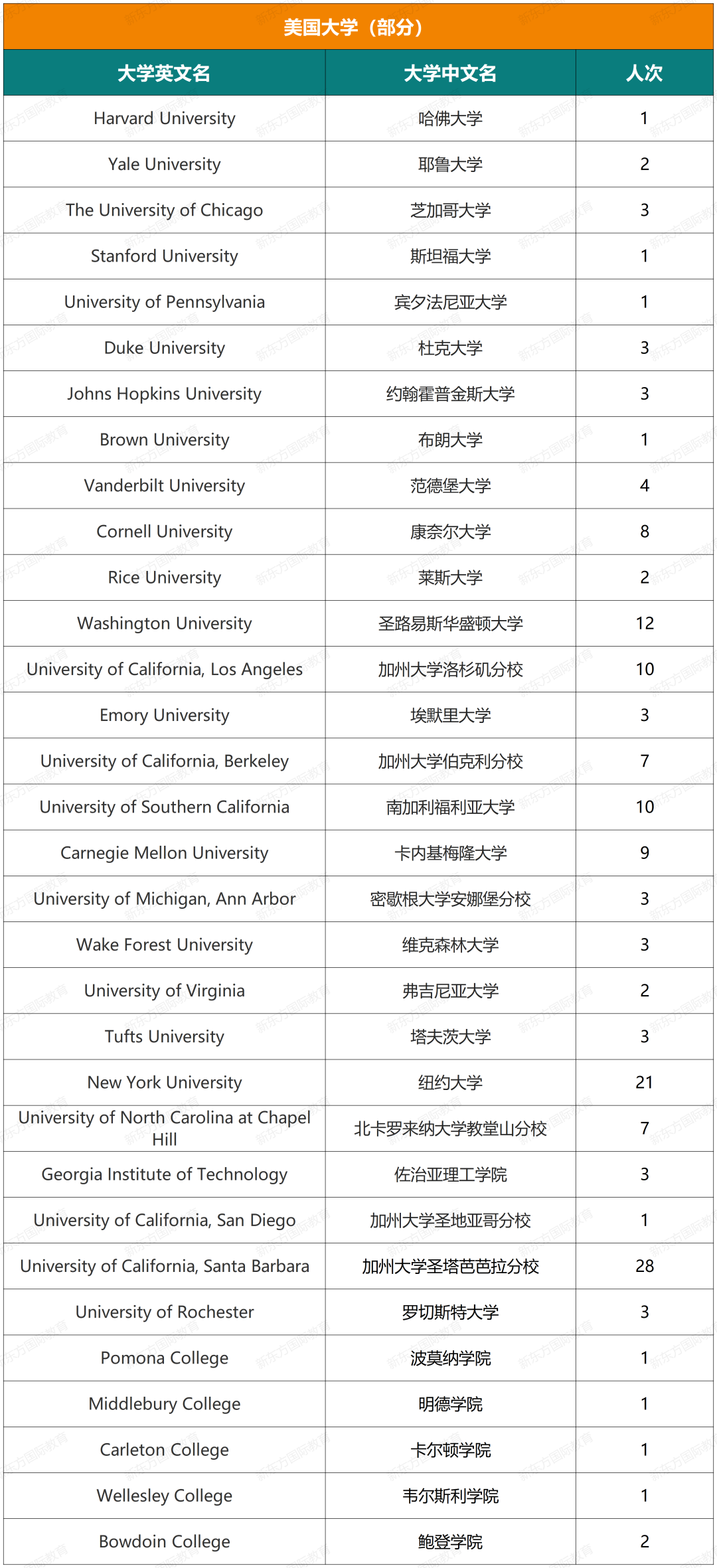 十一国际部五年大学录取结果超全揭秘（文中预约卡耐基梅隆大学学长说）