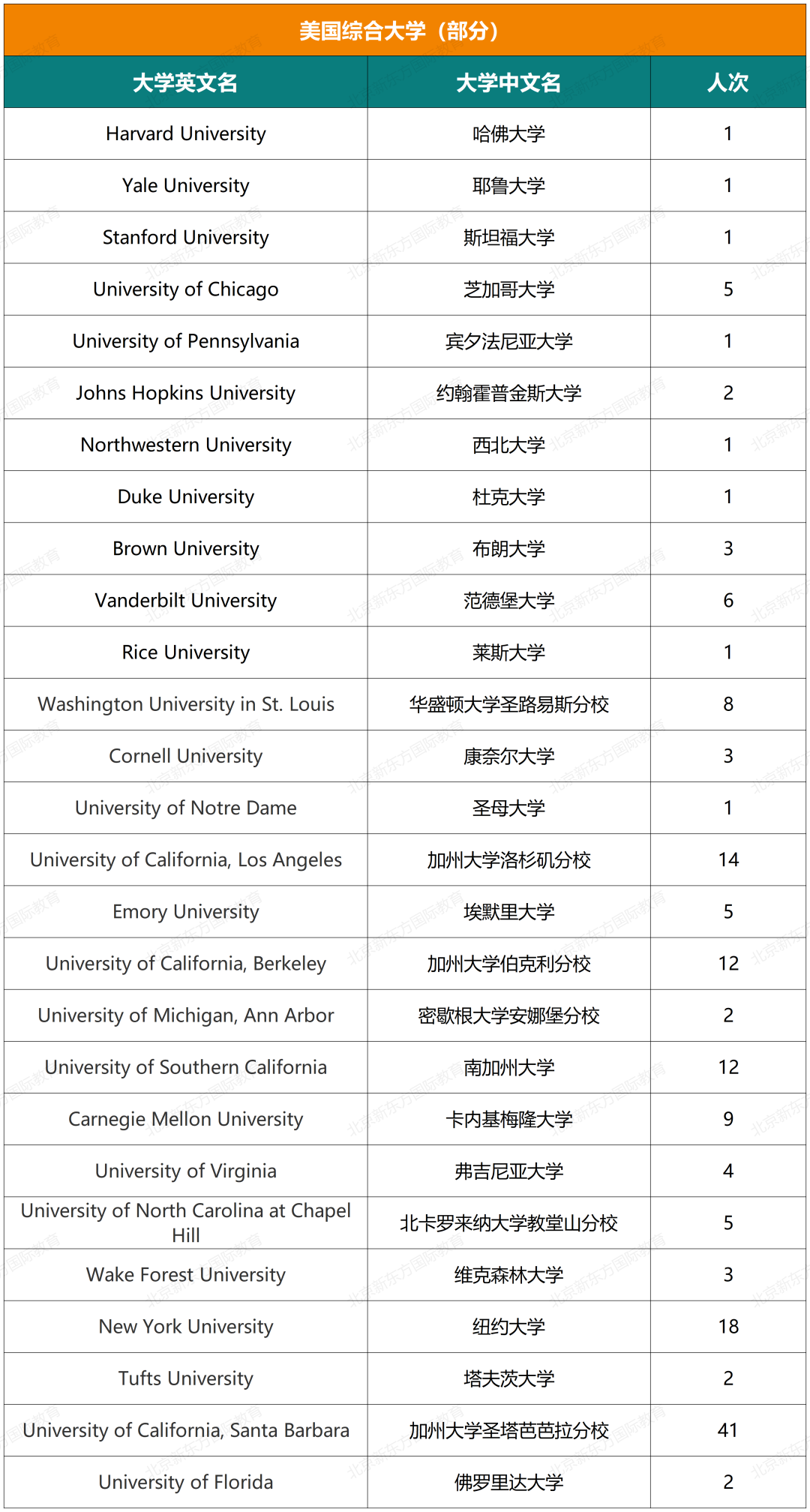 十一国际部五年大学录取结果超全揭秘（文中预约卡耐基梅隆大学学长说）