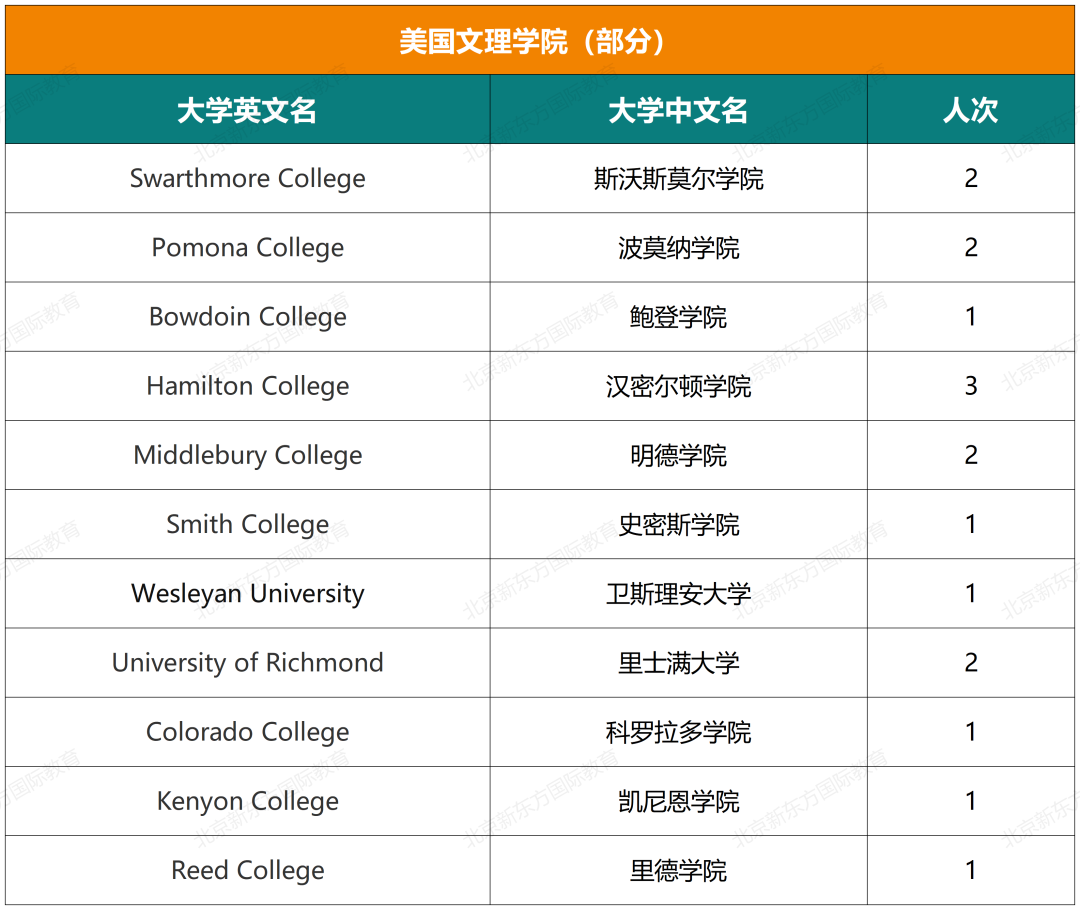 十一国际部五年大学录取结果超全揭秘（文中预约卡耐基梅隆大学学长说）